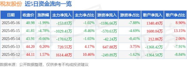 在线配资官网 税友股份（603171）5月16日主力资金净卖出153.83万元