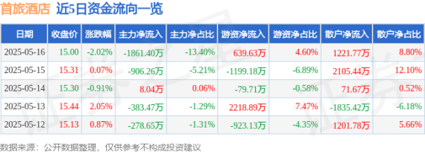 股票场外配资 首旅酒店（600258）5月16日主力资金净卖出1861.40万元