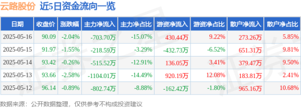 杠杆配资 云路股份（688190）5月16日主力资金净卖出703.70万元